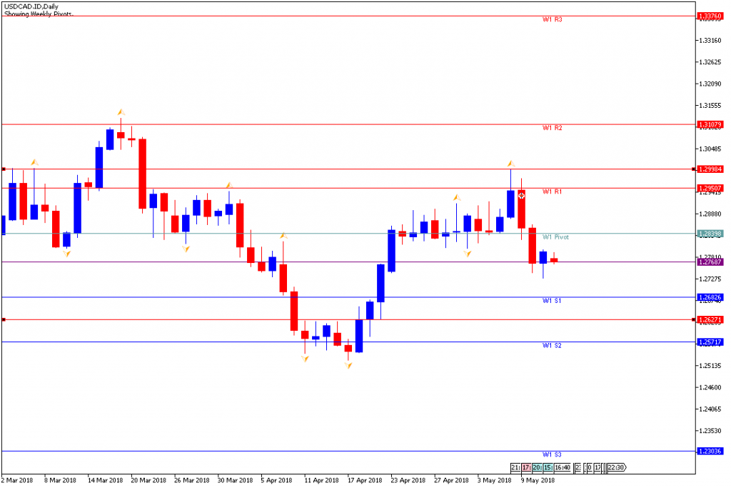 Analisa Teknikal Forex Mingguan USDCAD, 14 Mei - 18 Mei 2018