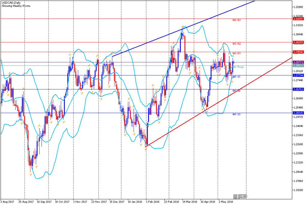 Analisa Teknikal Forex Mingguan USDCAD, Periode 21 Mei - 25 Mei 2018