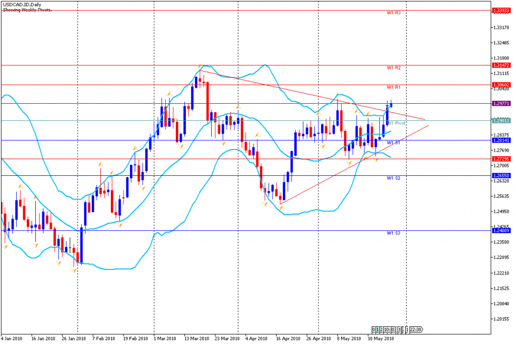 Analisa Teknikal Forex Mingguan USDCAD, Periode 28 Mei - 1 Juni 2018