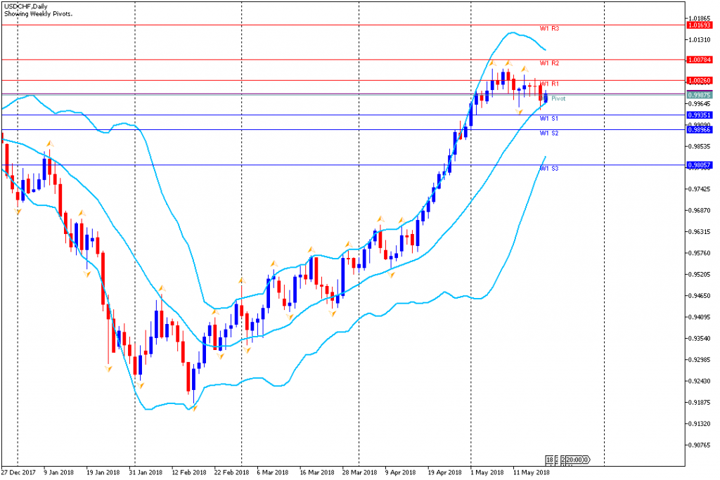 Analisa Teknikal Forex Mingguan USDCHF, 21 Mei - 25 Mei 2018