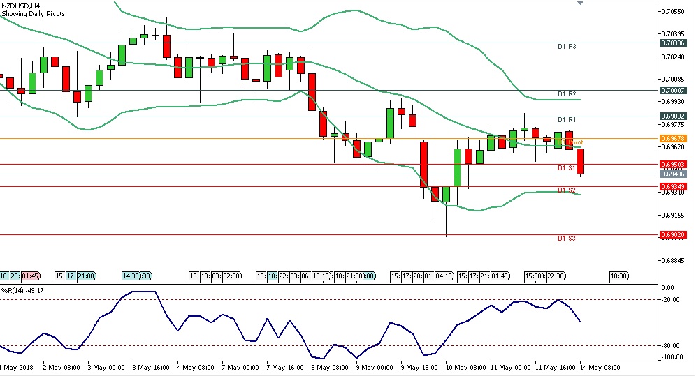 Analisa Teknikal Forex NZDUSD 14 Mei 2018 Sesi Eropa chart