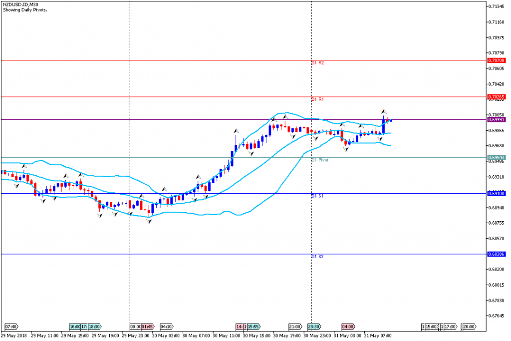 Analisa Teknikal Forex NZDUSD.IDH1, 31 Mei 2018 (Sesi Eropa)