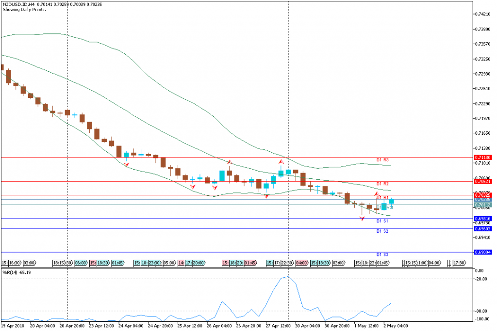 Analisa Teknikal Forex NZDUSD.IDH4, 2 Mei 2018