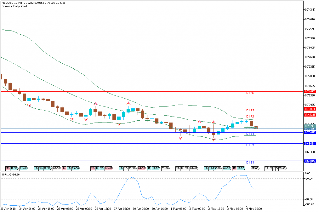 Analisa Teknikal Forex NZDUSD.IDH4, 4 Mei 2018