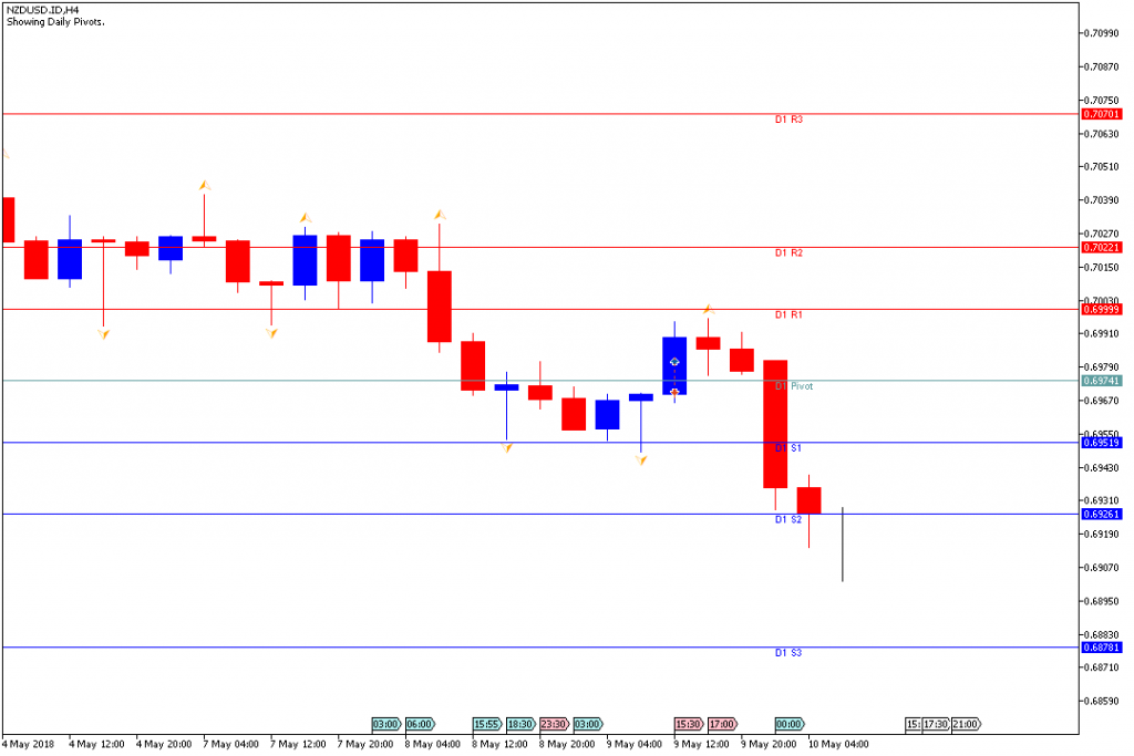 Analisa Teknikal Forex NZDUSDH4, 10 Mei 2018 (Sesi Eropa)