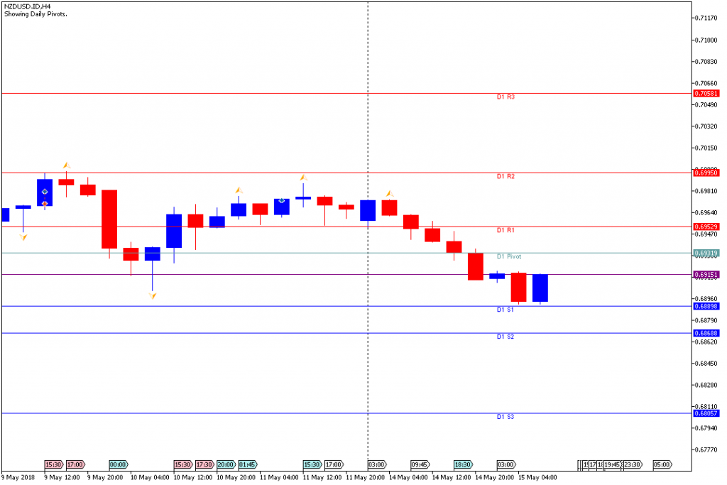 Analisa Teknikal Forex NZDUSDH4, 15 Mei 2018 (Sesi Eropa)