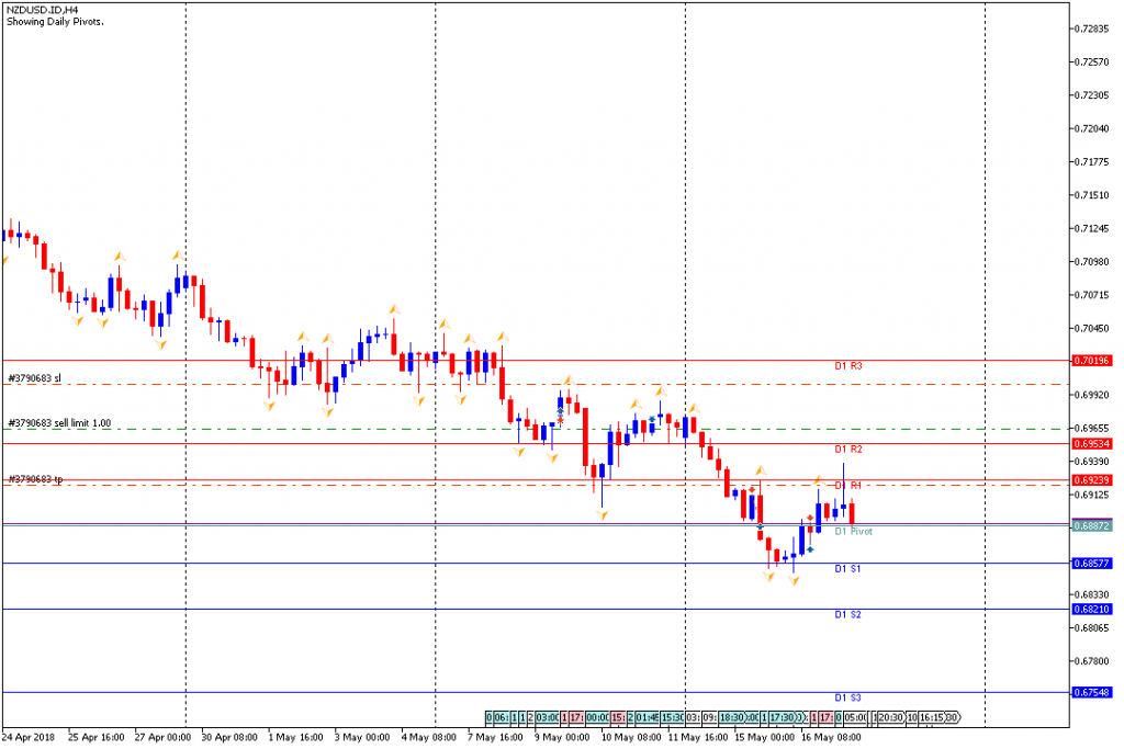 Analisa Teknikal Forex NZDUSDH4, 17 Mei 2018 (Sesi Eropa)