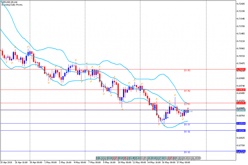 Analisa Teknikal Forex NZDUSDH4, 18 Mei 2018 (Sesi Eropa)