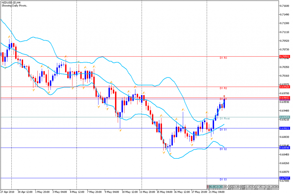 Analisa Teknikal Forex NZDUSDH4, 22 Mei 2018 (Sesi Eropa)