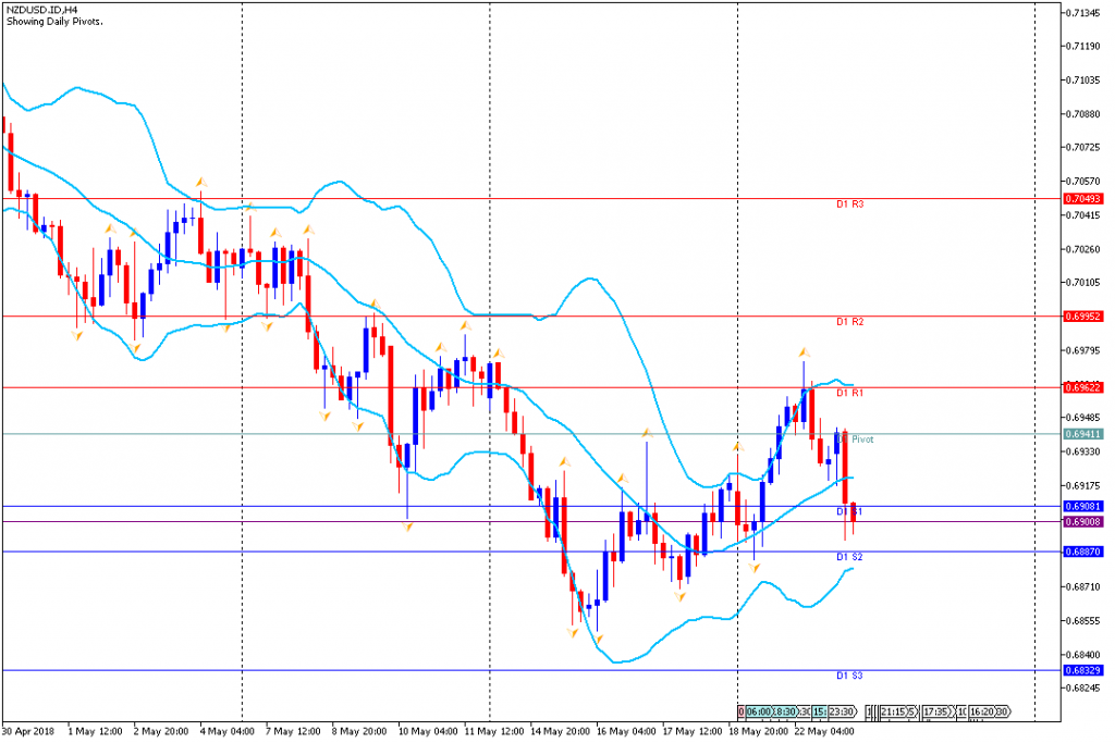 Analisa Teknikal Forex NZDUSDH4, 23 Mei 2018 (Sesi Eropa)