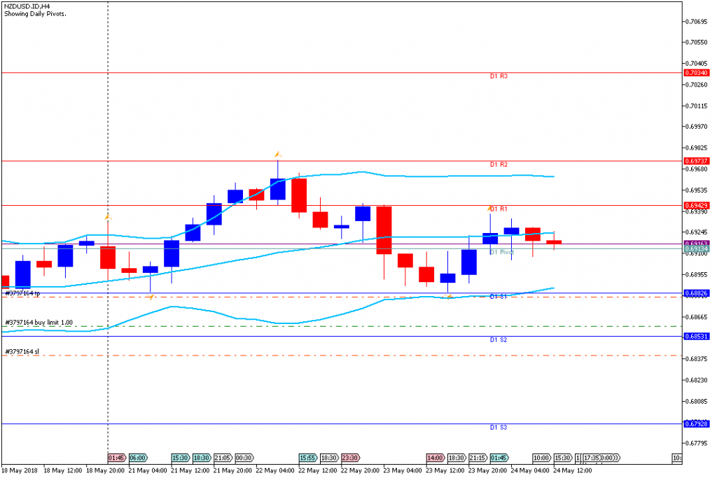 Analisa Teknikal Forex NZDUSDH4, 24 Mei 2018 (Sesi Eropa)