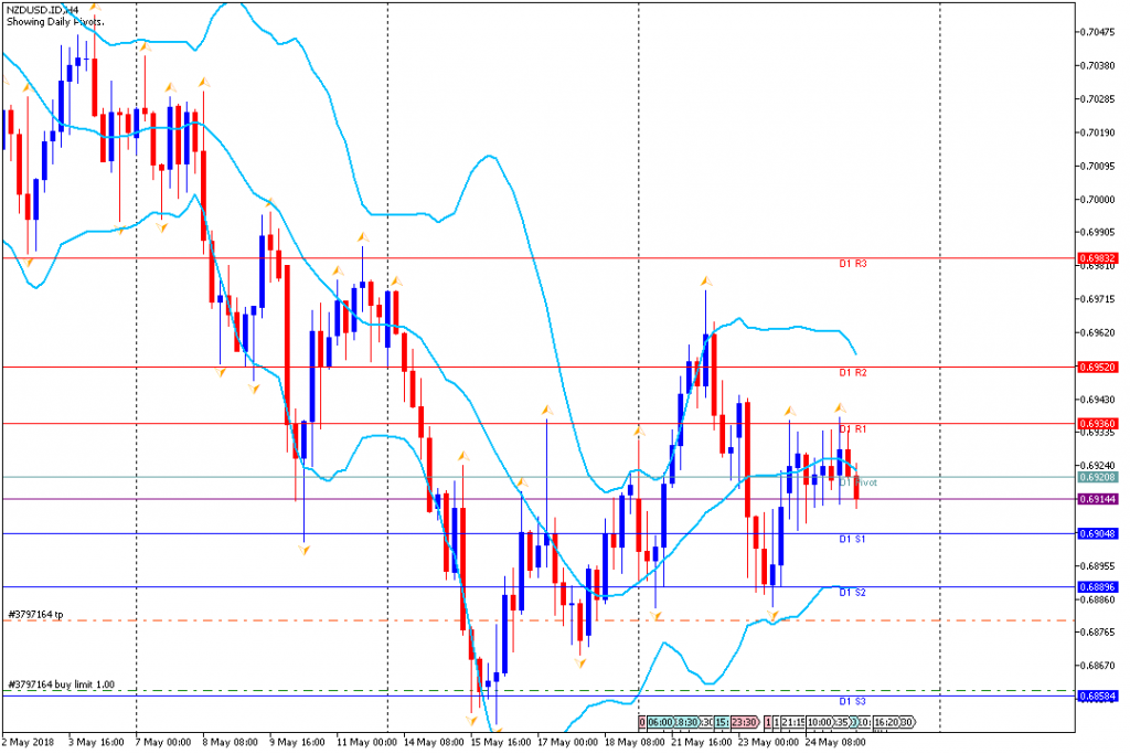 Analisa Teknikal Forex NZDUSDH4, 25 Mei 2018 (Sesi Eropa)