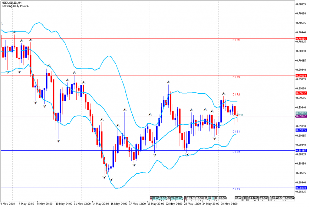 Analisa Teknikal Forex NZDUSDH4, 29 Mei 2018 (Sesi Eropa)