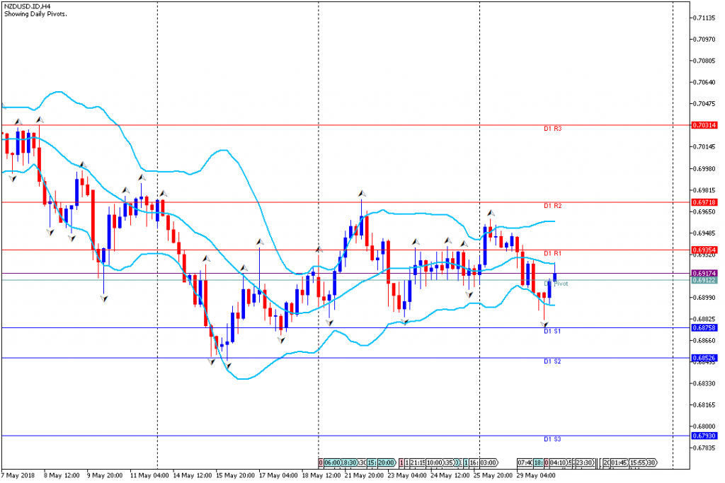 Analisa Teknikal Forex NZDUSDH4, 30 Mei 2018 (Sesi Eropa)