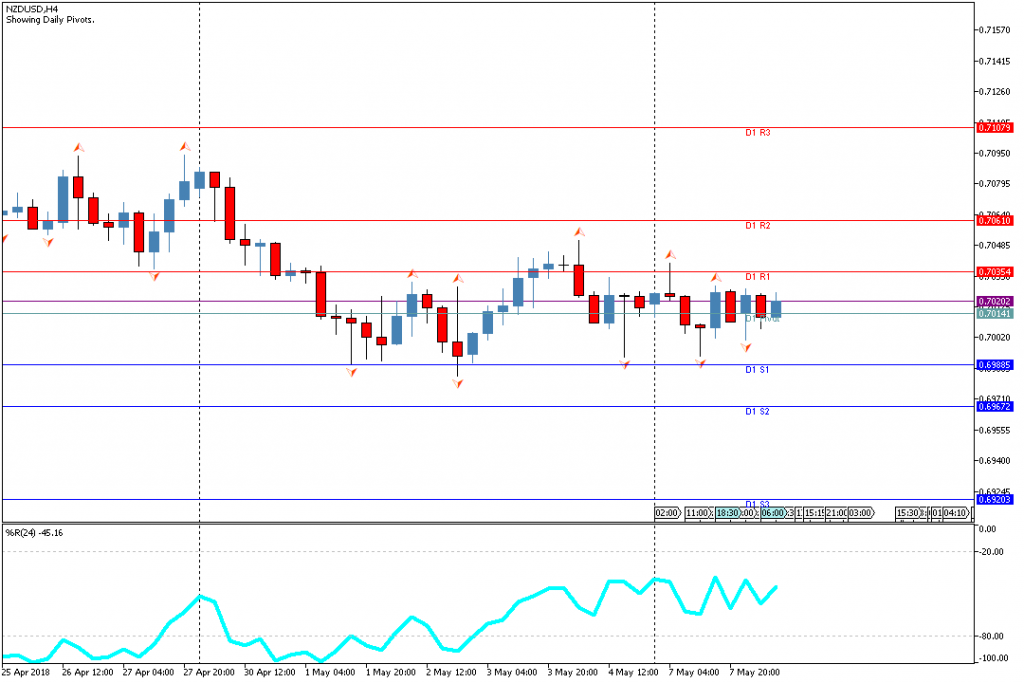 Analisa Teknikal Forex NZDUSDH4, 8 Mei 2018 (Sesi Eropa)