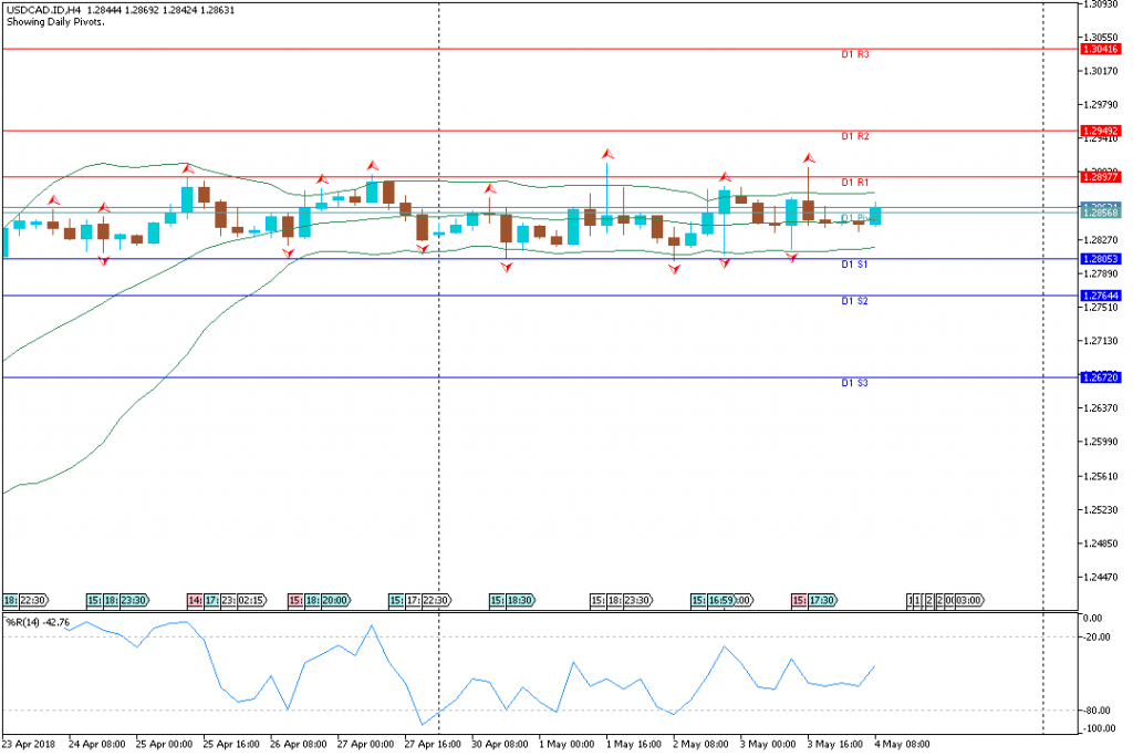 Analisa Teknikal Forex USDCAD.IDH4, 4 Mei 2018