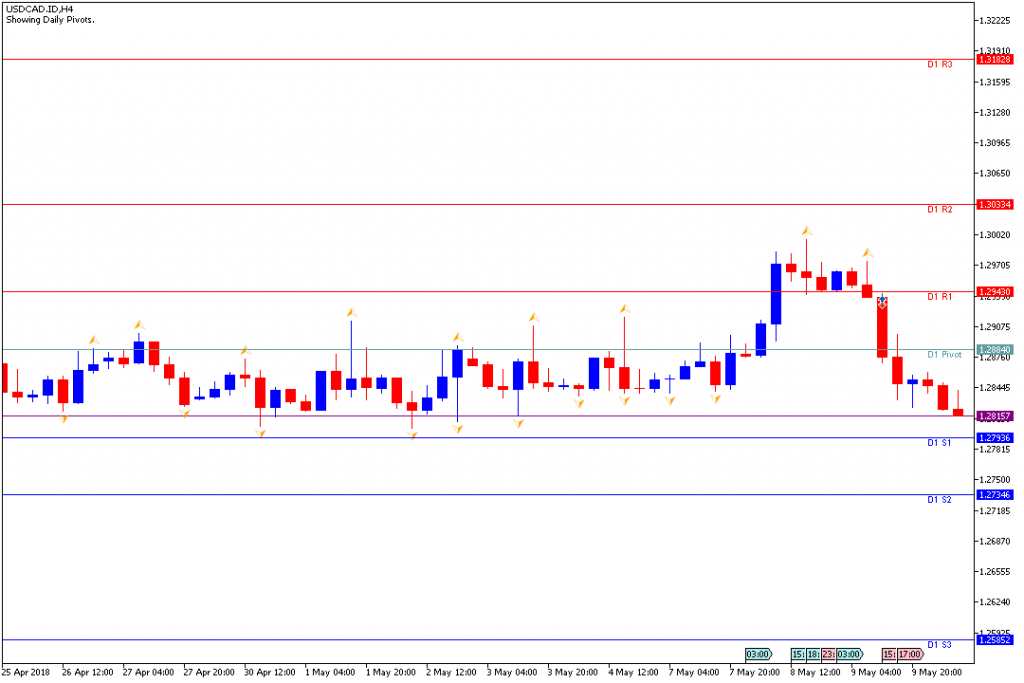 Analisa Teknikal Forex USDCADH4, 10 Mei 2018 (Sesi Eropa)