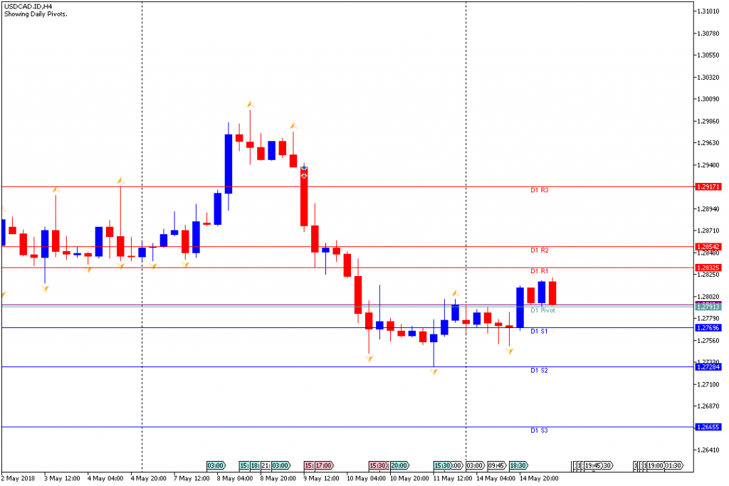 Analisa Teknikal Forex USDCADH4, 15 Mei 2018 (Sesi Eropa)