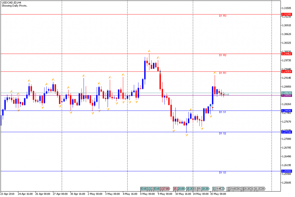 Analisa Teknikal Forex USDCADH4, 16 Mei 2018 (Sesi Eropa)