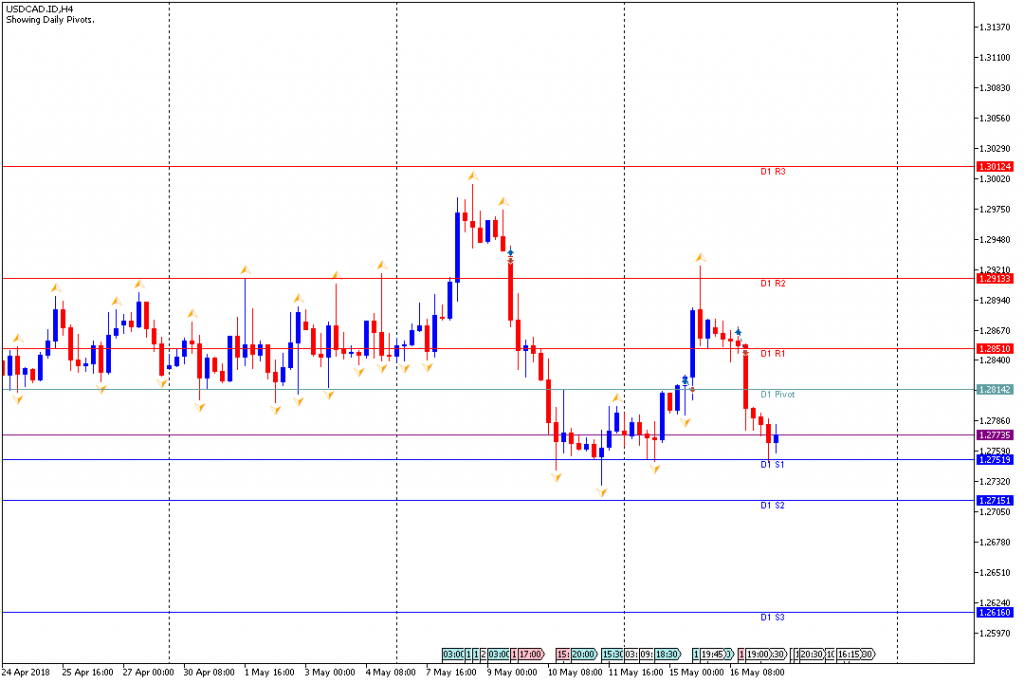 Analisa Teknikal Forex USDCADH4, 17 Mei 2018 (Sesi Eropa)