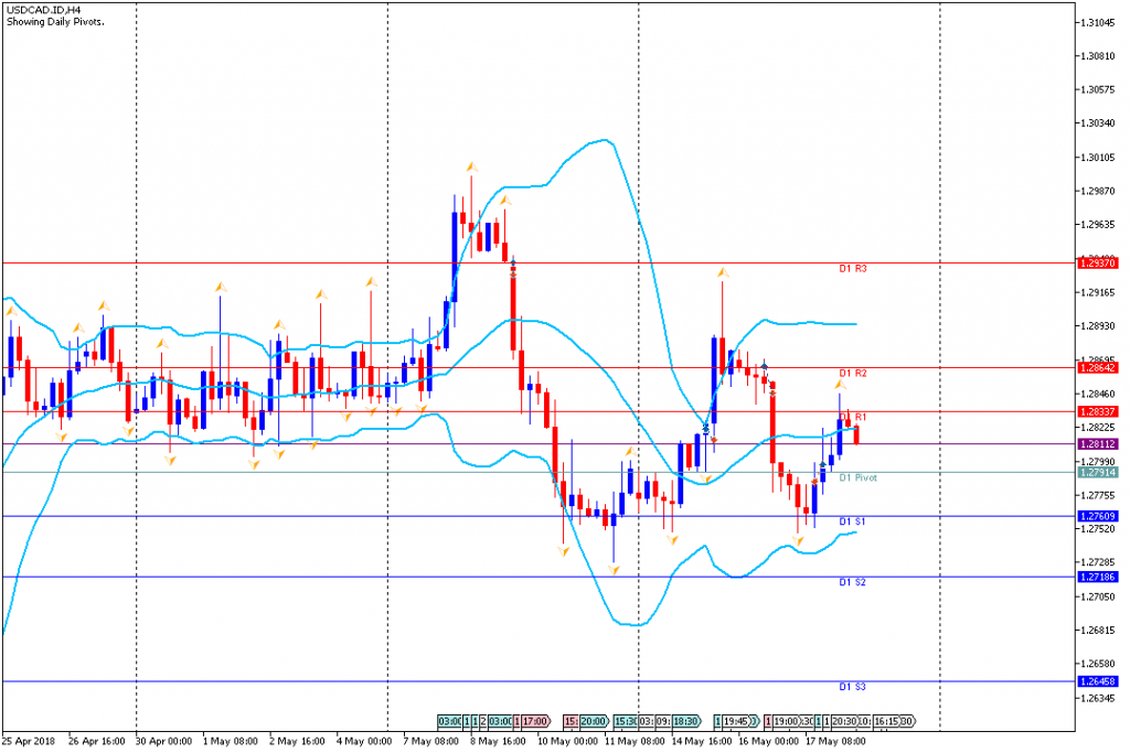 Analisa Teknikal Forex USDCADH4, 18 Mei 2018 (Sesi Eropa)