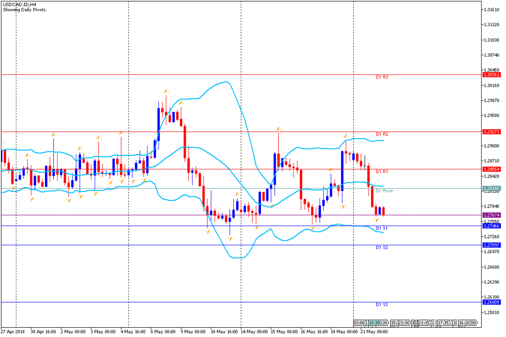 Analisa Teknikal Forex USDCADH4, 22 Mei 2018 (Sesi Eropa)