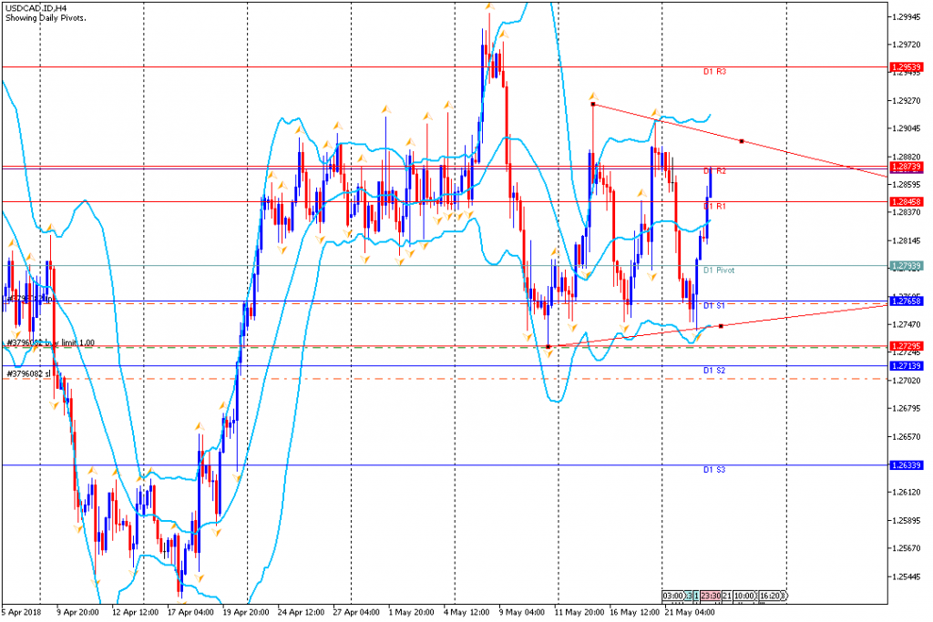 Analisa Teknikal Forex USDCADH4, 23 Mei 2018 (Sesi Eropa)