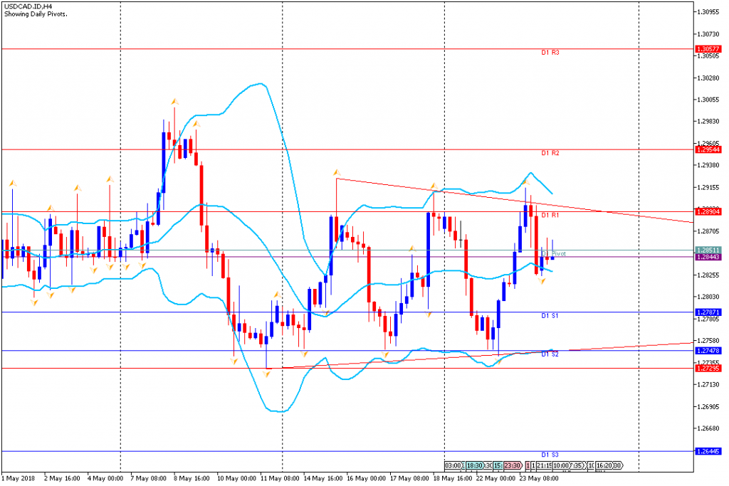 Analisa Teknikal Forex USDCADH4, 24 Mei 2018 (Sesi Eropa)