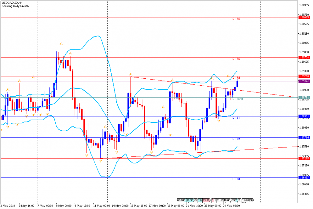 Analisa Teknikal Forex USDCADH4, 25 Mei 2018 (Sesi Eropa)