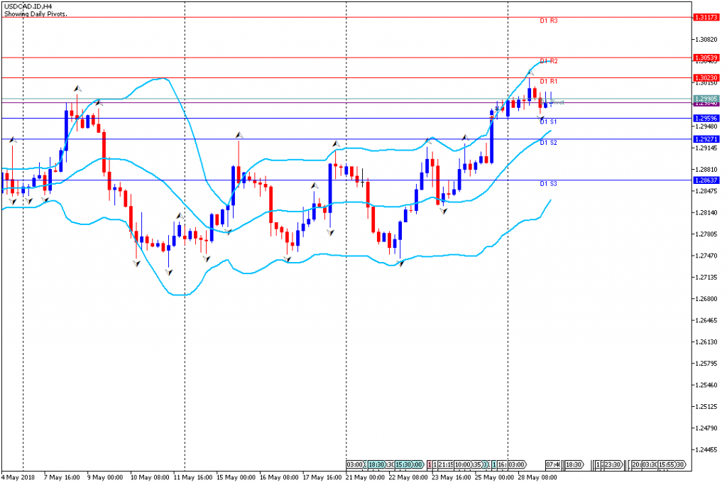 Analisa Teknikal Forex USDCADH4, 29 Mei 2018 (Sesi Eropa)