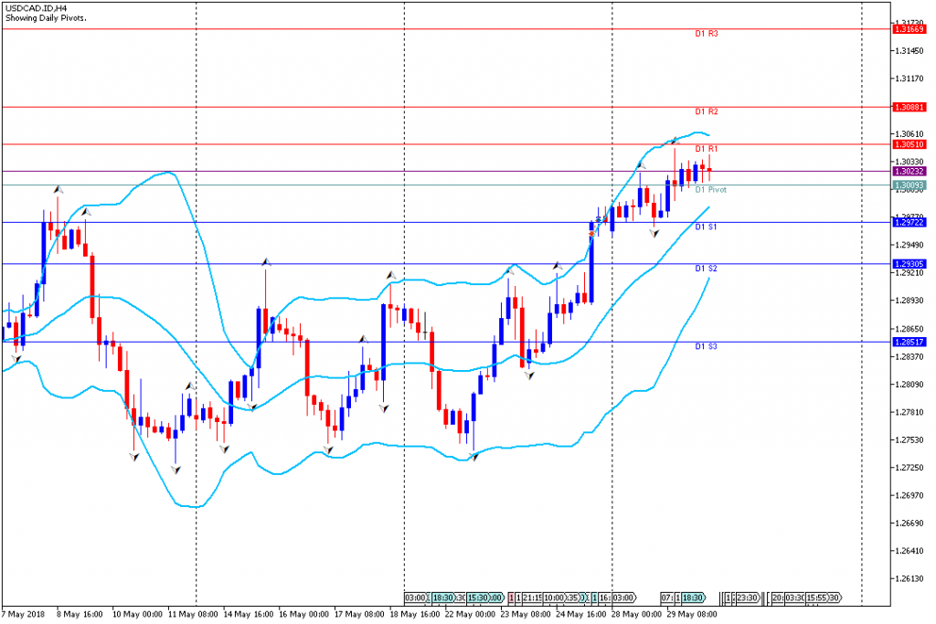 Analisa Teknikal Forex USDCADH4, 30 Mei 2018 (Sesi Eropa)