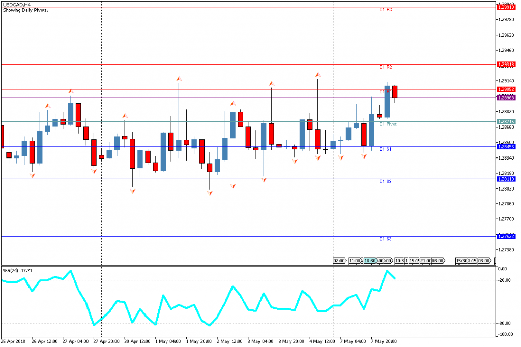 Analisa Teknikal Forex USDCADH4, 8 Mei 2018 (Sesi Eropa)