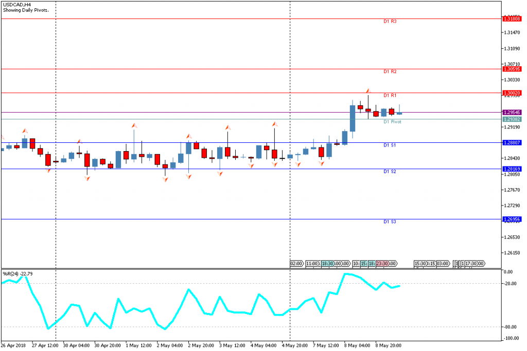 Analisa Teknikal Forex USDCADH4, 9 Mei 2018 (Sesi Eropa)