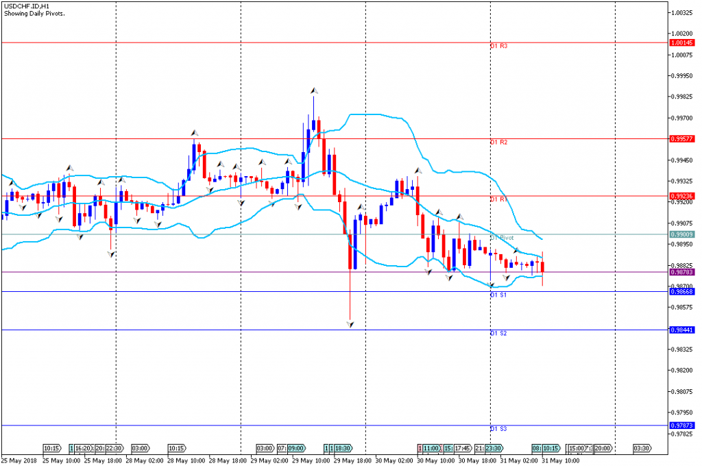 Analisa Teknikal Forex USDCHF.IDH1, 31 Mei 2018 (Sesi Eropa)