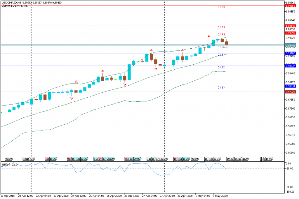 Analisa Teknikal Forex USDCHF.IDH4, 2 Mei 2018