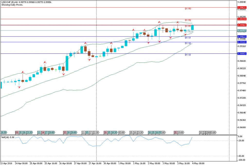 Analisa Teknikal Forex USDCHF.IDH4, 4 Mei 2018