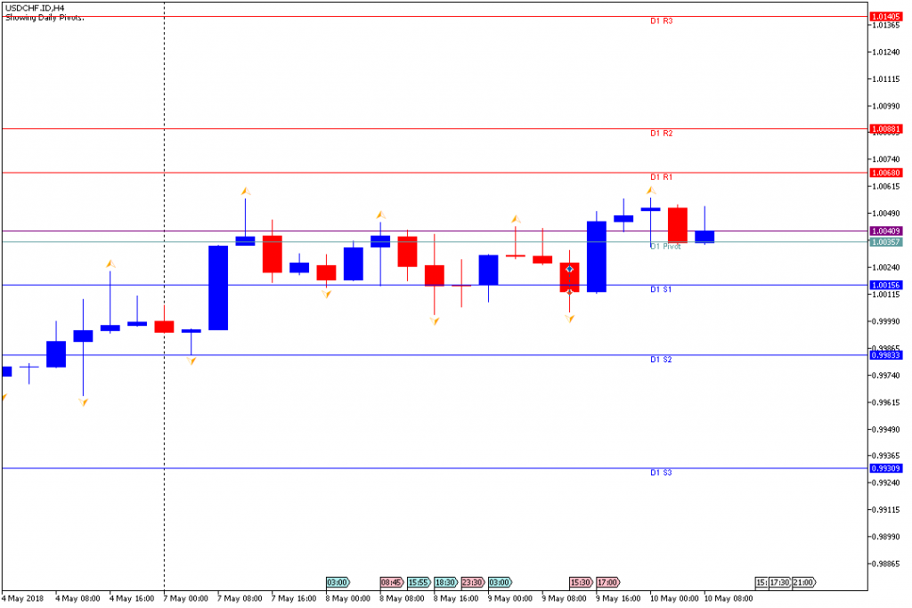 Analisa Teknikal Forex USDCHFH4, 10 Mei 2018 (Sesi Eropa)