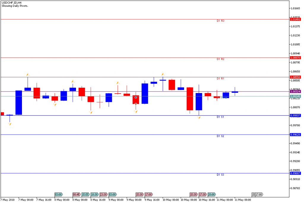 Analisa Teknikal Forex USDCHFH4, 11 Mei 2018 (Sesi Eropa)