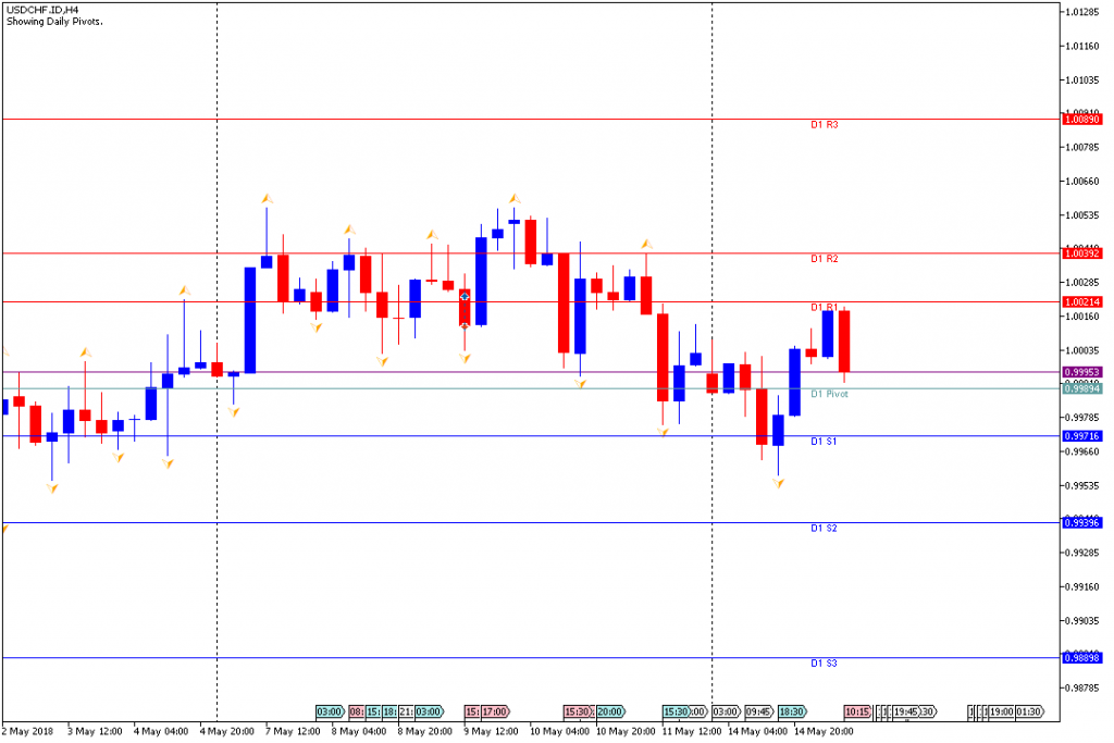 Analisa Teknikal Forex USDCHFH4, 15 Mei 2018 (Sesi Eropa)