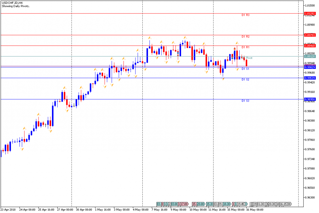 Analisa Teknikal Forex USDCHFH4, 16 Mei 2018 (Sesi Eropa)