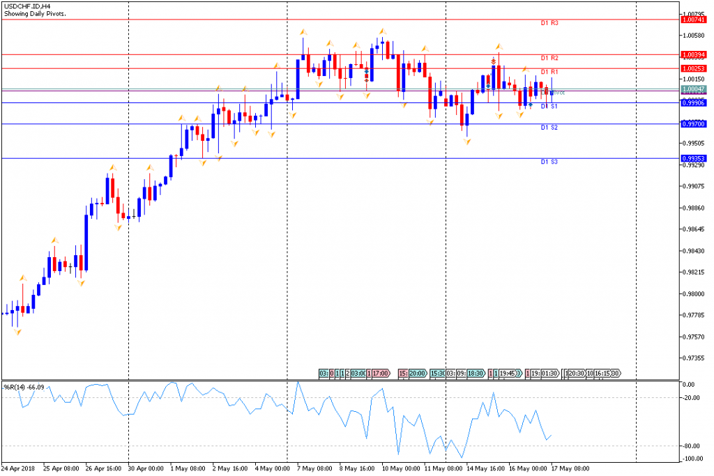 Analisa Teknikal Forex USDCHFH4, 17 Mei 2018 (Sesi Eropa)