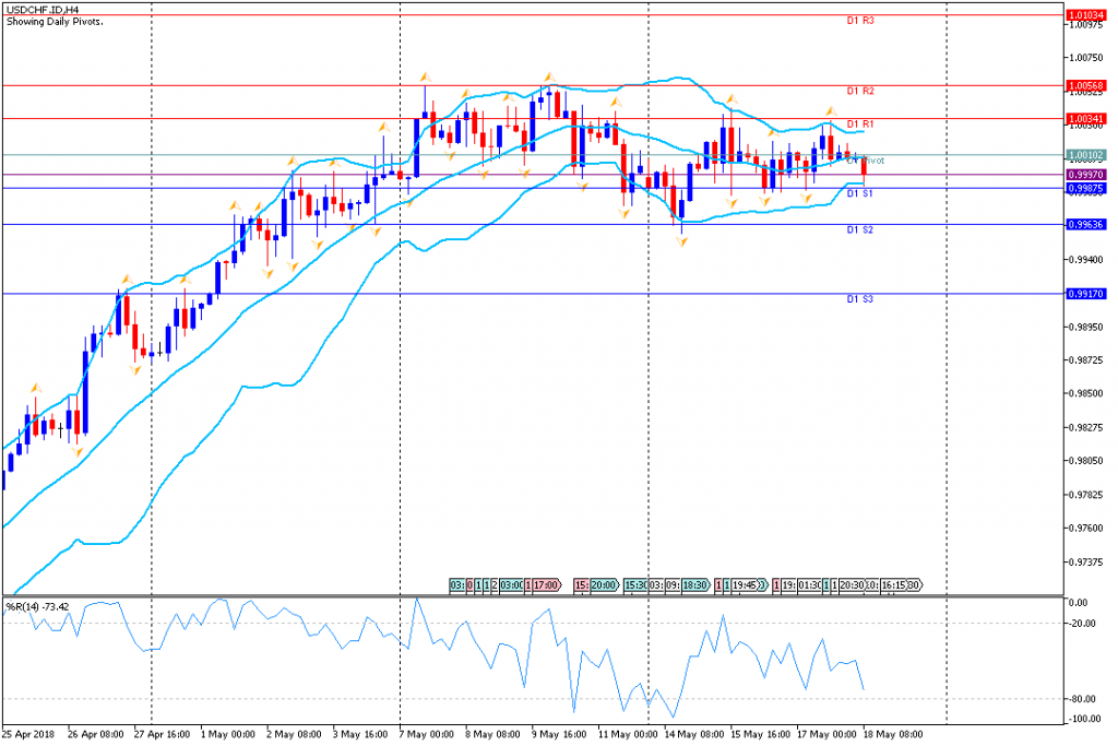 Analisa Teknikal Forex USDCHFH4, 18 Mei 2018 (Sesi Eropa)