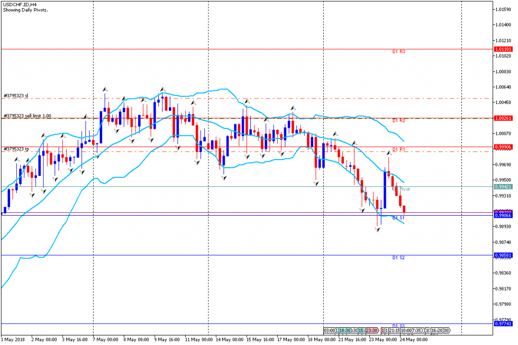 Analisa Teknikal Forex USDCHFH4, 24 Mei 2018 (Sesi Eropa)