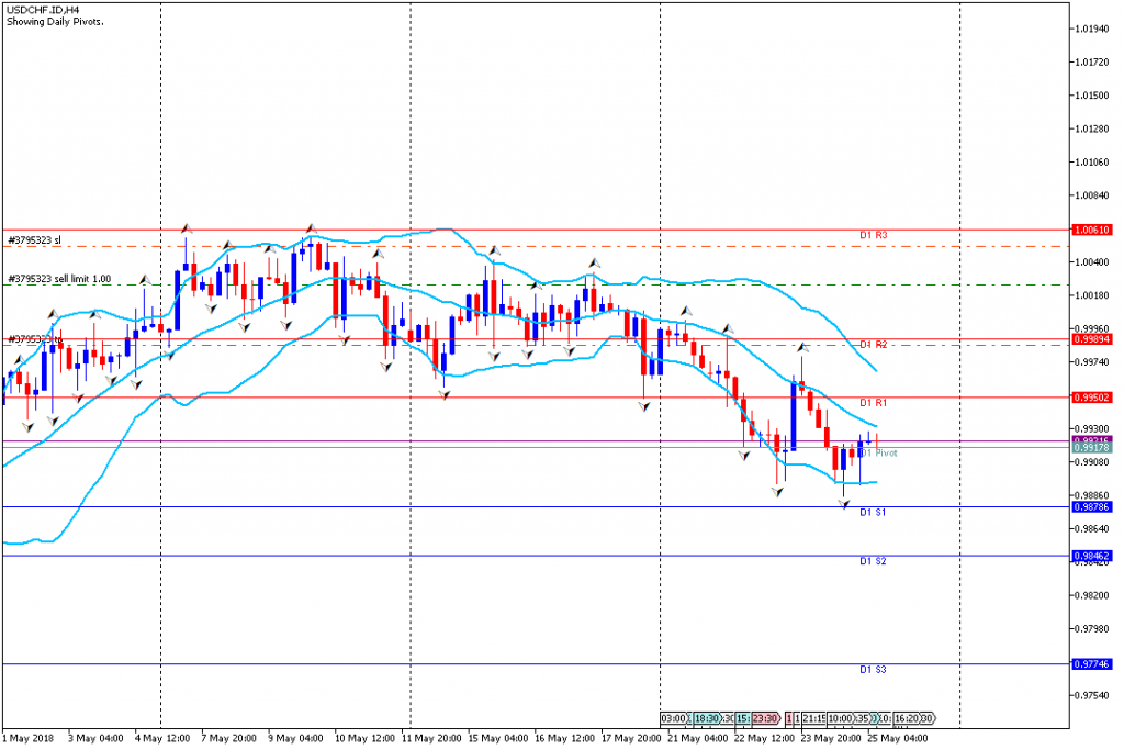 Analisa Teknikal Forex USDCHFH4, 25 Mei 2018 (Sesi Eropa)