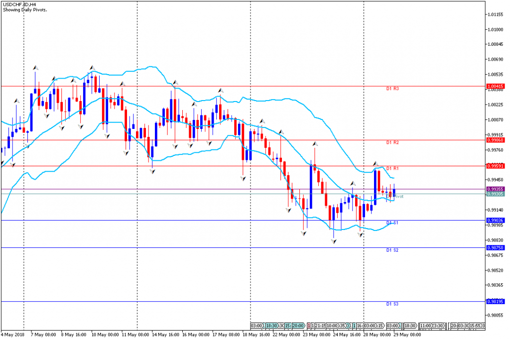 Analisa Teknikal Forex USDCHFH4, 29 Mei 2018 (Sesi Eropa)