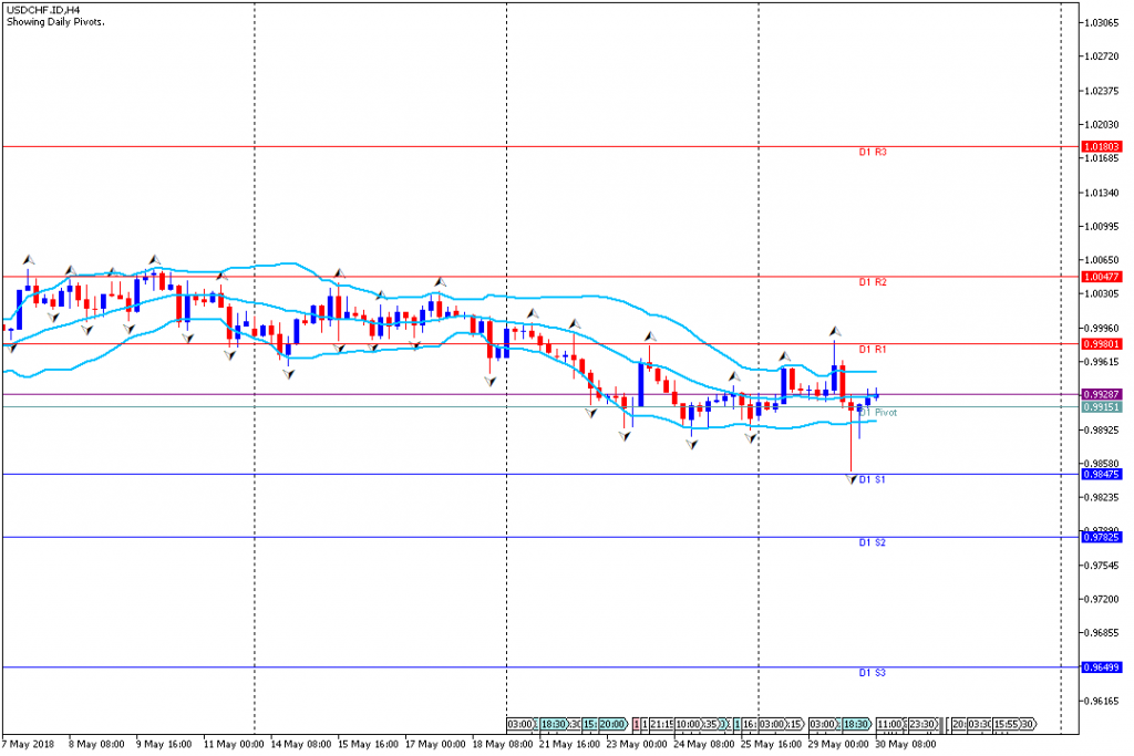 Analisa Teknikal Forex USDCHFH4, 30 Mei 2018 (Sesi Eropa)