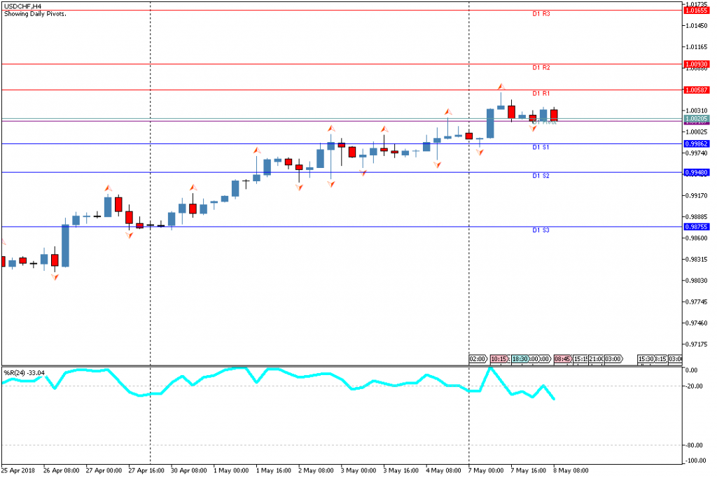 Analisa Teknikal Forex USDCHFH4, 8 Mei 2018 (Sesi Eropa)