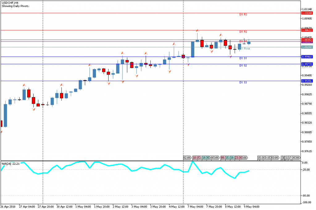 Analisa Teknikal Forex USDCHFH4, 9 Mei 2018 (Sesi Eropa)