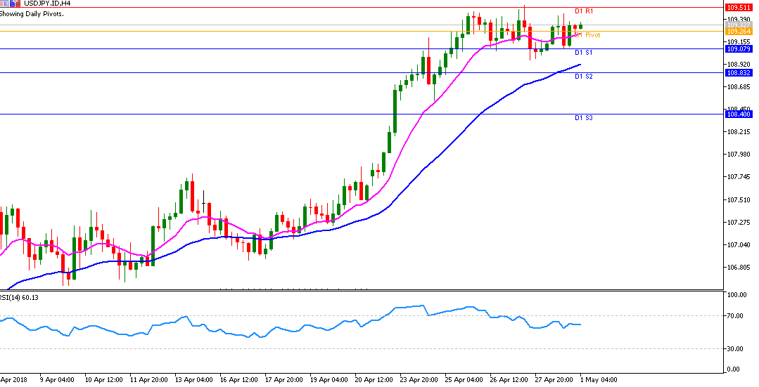 Analisa Teknikal Harian USDJPY 01 Mei 2018