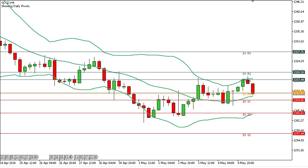 Analisa Teknikal GOLD, 7 Mei 2018 Sesi Eropa chart